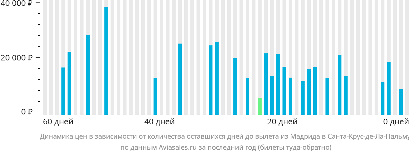 Динамика цен в зависимости от количества оставшихся дней до вылета из Мадрида в Санта-Крус-де-ла-Пальму