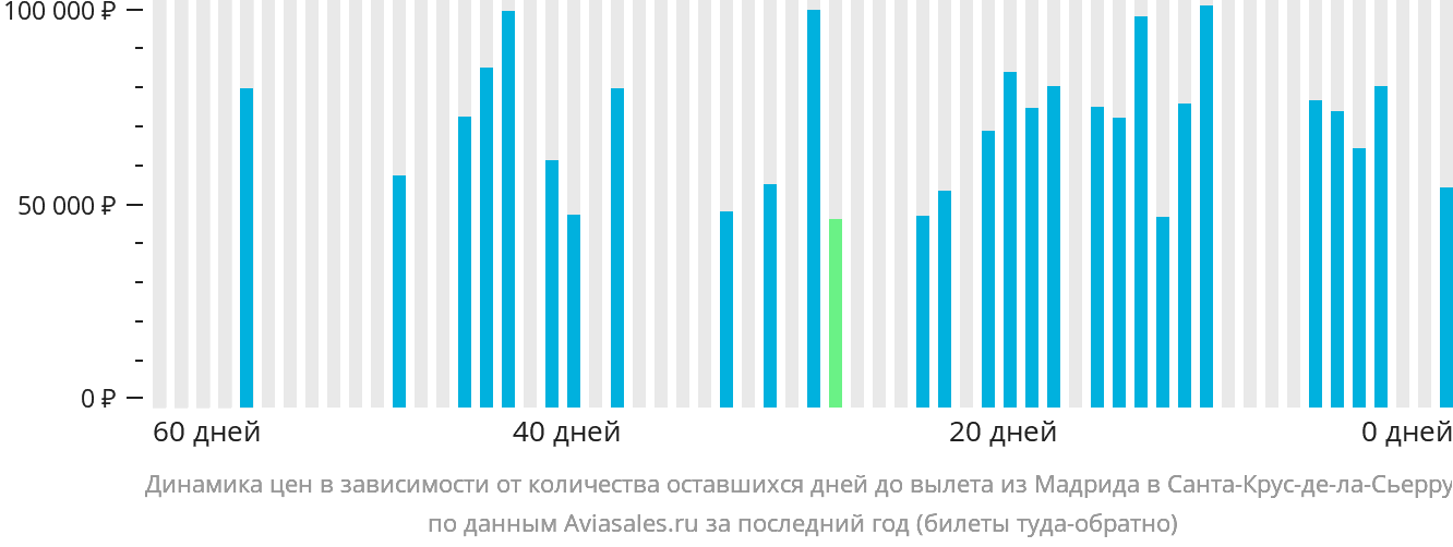 Динамика цен в зависимости от количества оставшихся дней до вылета из Мадрида в Санта-Крус-де-ла-Сьерра