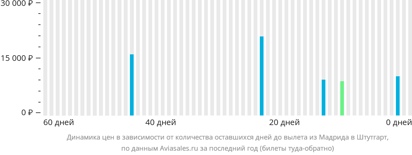Динамика цен в зависимости от количества оставшихся дней до вылета из Мадрида в Штутгарт