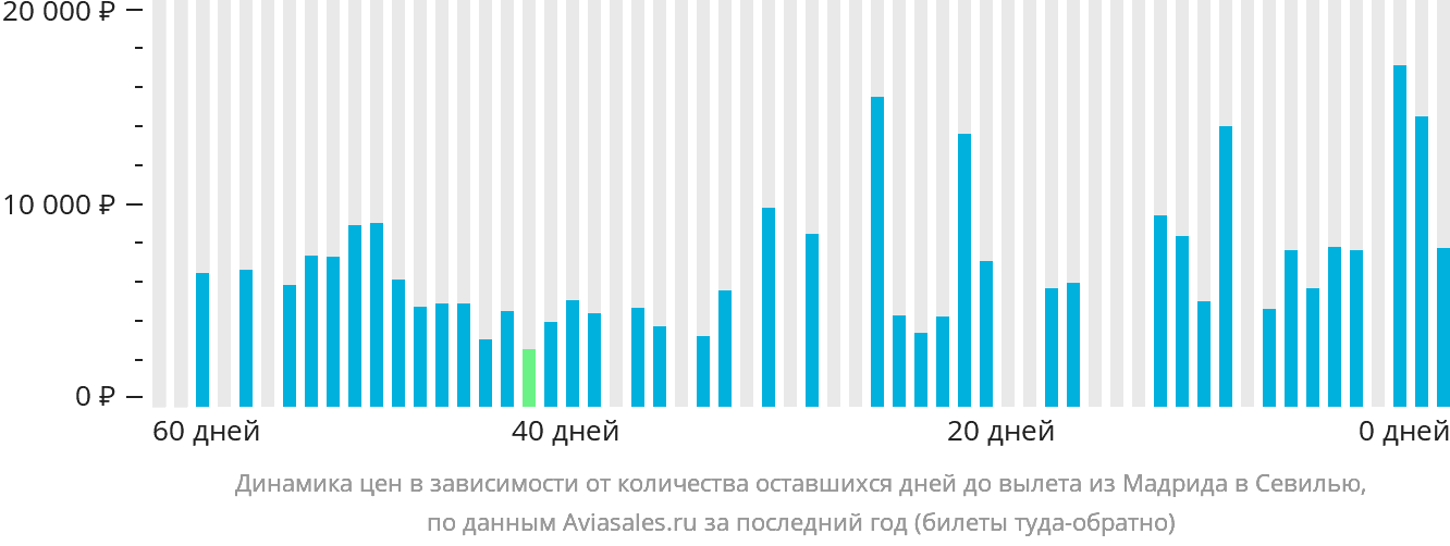 Динамика цен в зависимости от количества оставшихся дней до вылета из Мадрида в Севилью