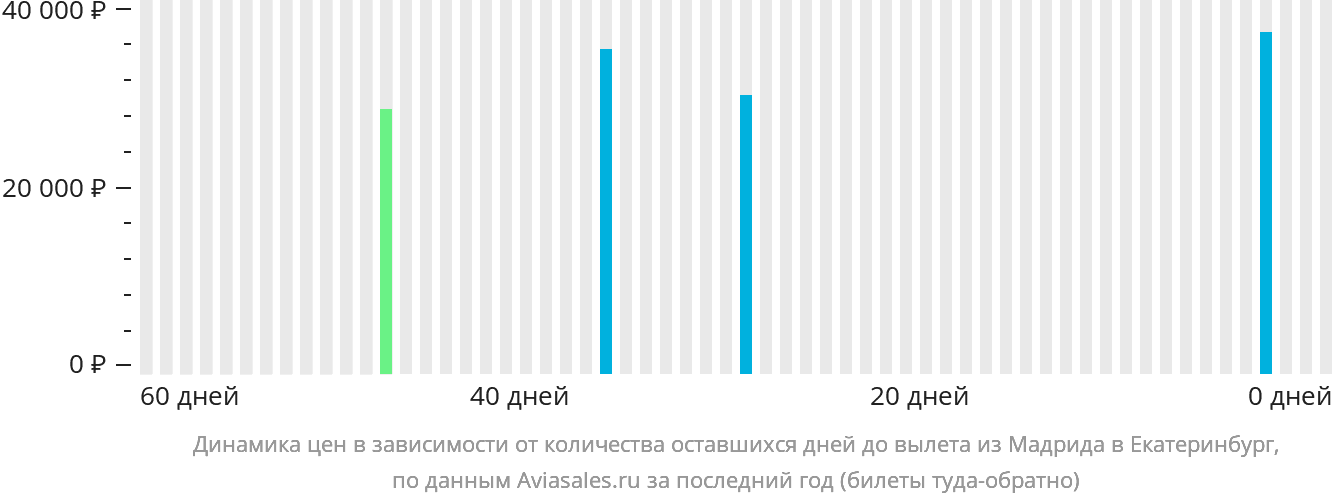 Динамика цен в зависимости от количества оставшихся дней до вылета из Мадрида в Екатеринбург