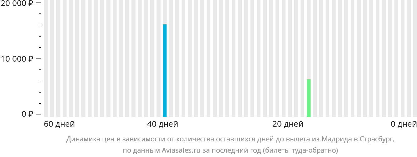 Динамика цен в зависимости от количества оставшихся дней до вылета из Мадрида в Страсбург