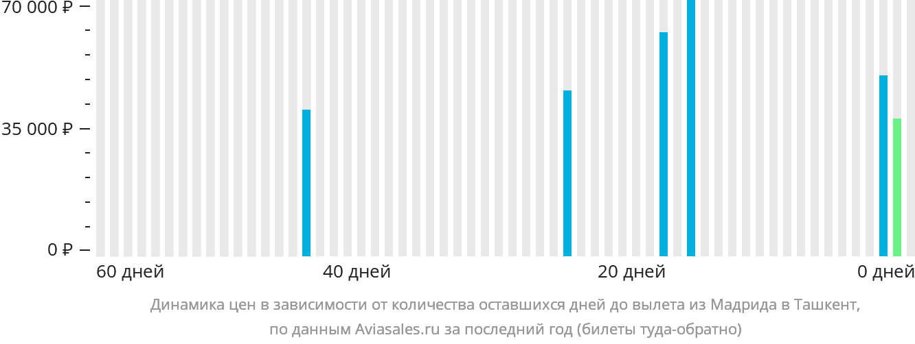 Динамика цен в зависимости от количества оставшихся дней до вылета из Мадрида в Ташкент