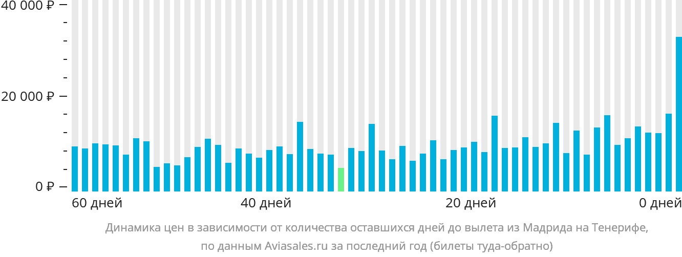 Динамика цен в зависимости от количества оставшихся дней до вылета из Мадрида на Тенерифе