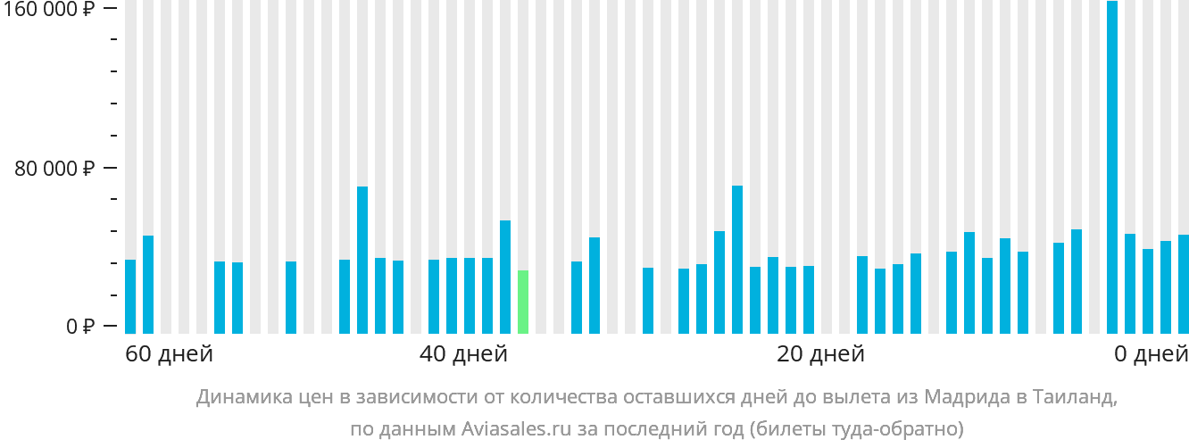 Динамика цен в зависимости от количества оставшихся дней до вылета из Мадрида в Таиланд
