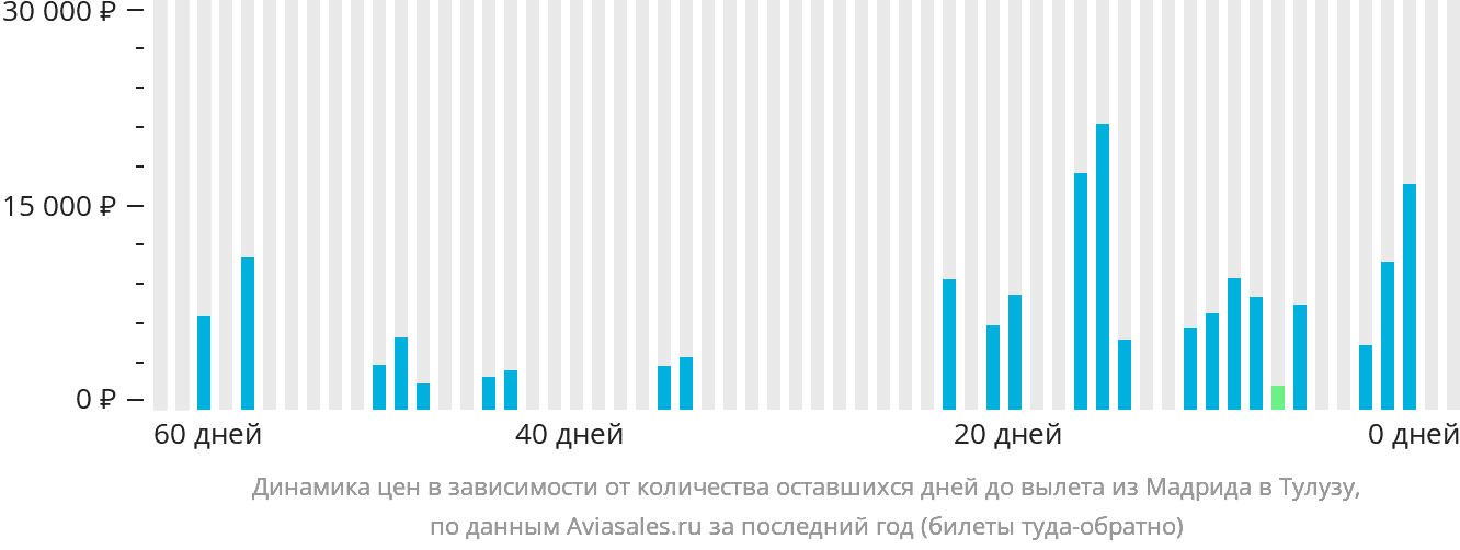 Динамика цен в зависимости от количества оставшихся дней до вылета из Мадрида в Тулузу