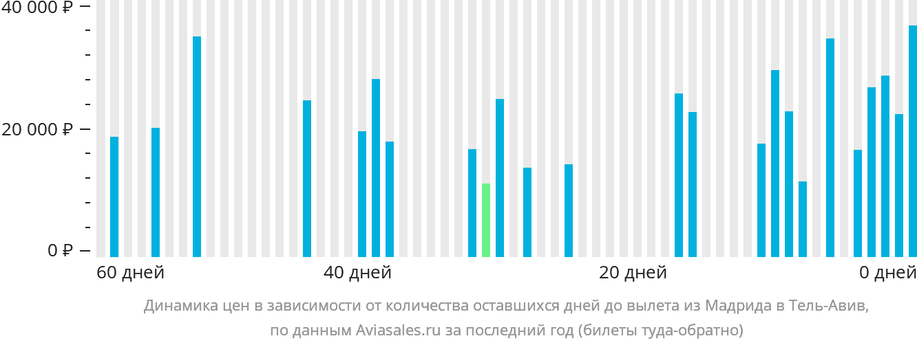 Динамика цен в зависимости от количества оставшихся дней до вылета из Мадрида в Тель-Авив