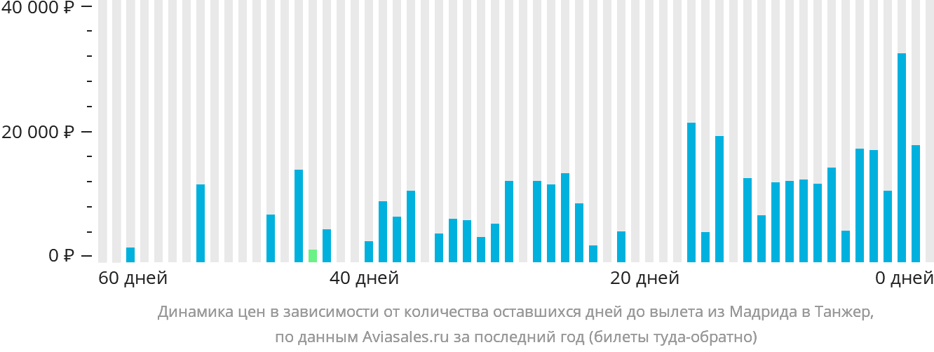 Динамика цен в зависимости от количества оставшихся дней до вылета из Мадрида в Танжер