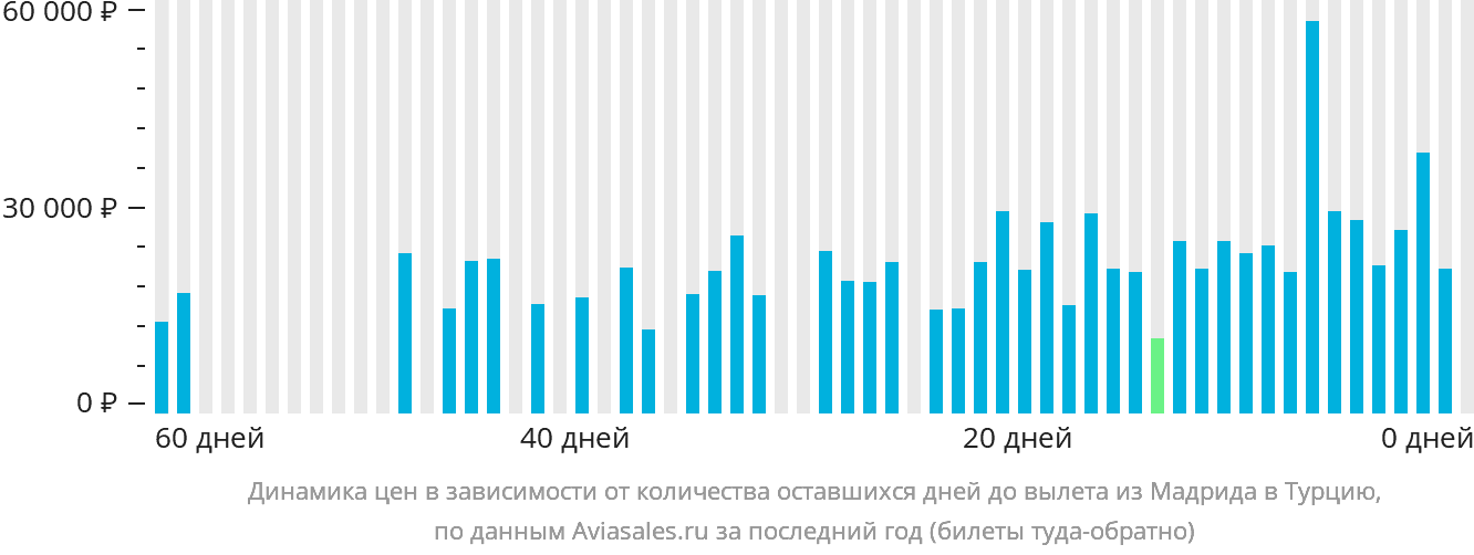 Динамика цен в зависимости от количества оставшихся дней до вылета из Мадрида в Турцию