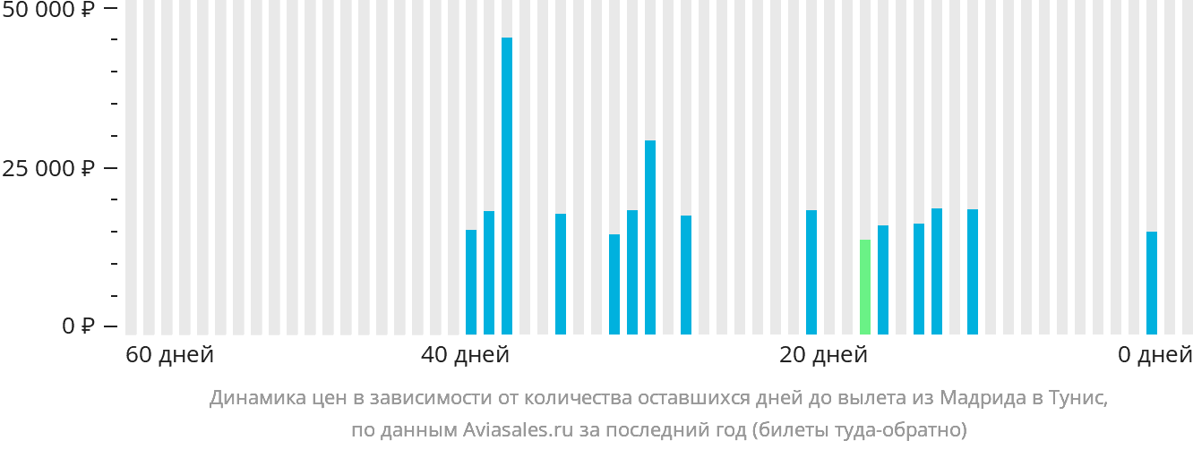 Динамика цен в зависимости от количества оставшихся дней до вылета из Мадрида в Тунис