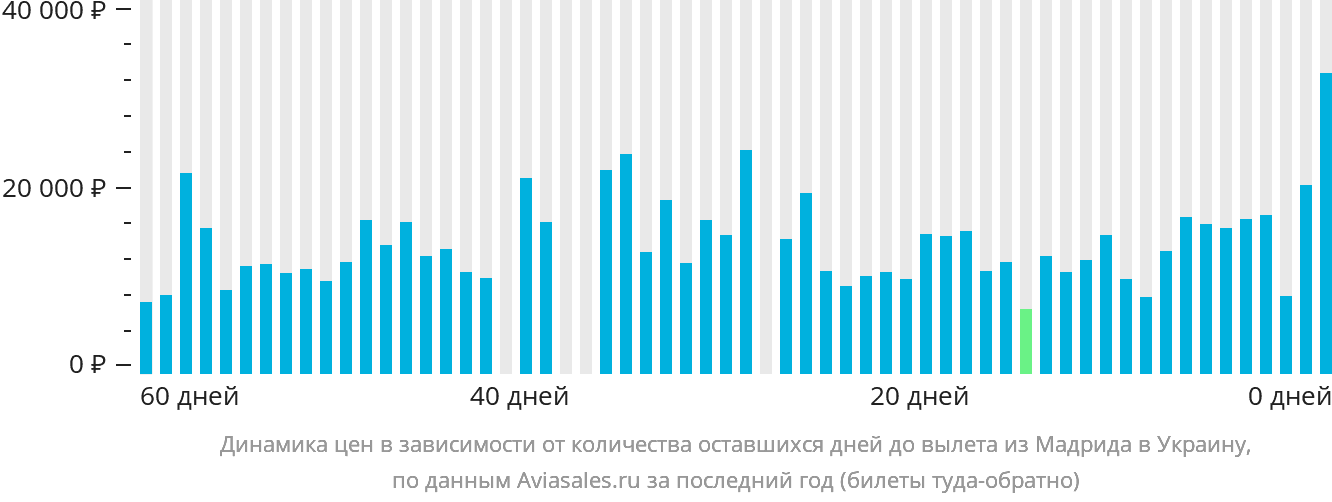 Динамика цен в зависимости от количества оставшихся дней до вылета из Мадрида в Украину