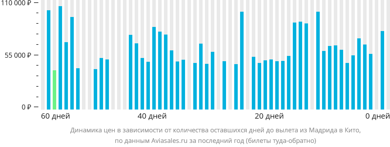 Динамика цен в зависимости от количества оставшихся дней до вылета из Мадрида в Кито