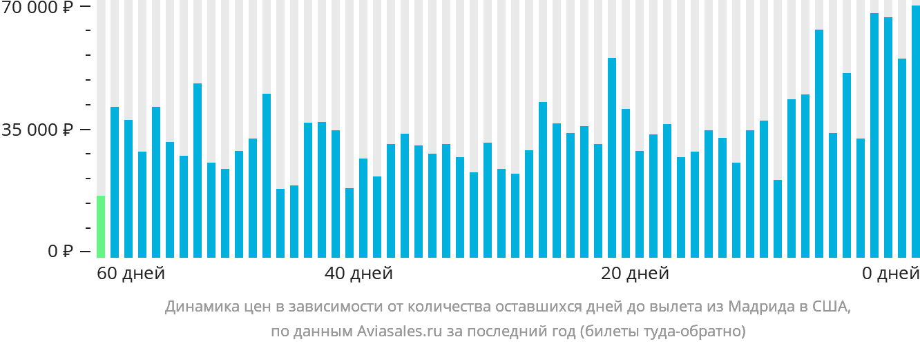Динамика цен в зависимости от количества оставшихся дней до вылета из Мадрида в США