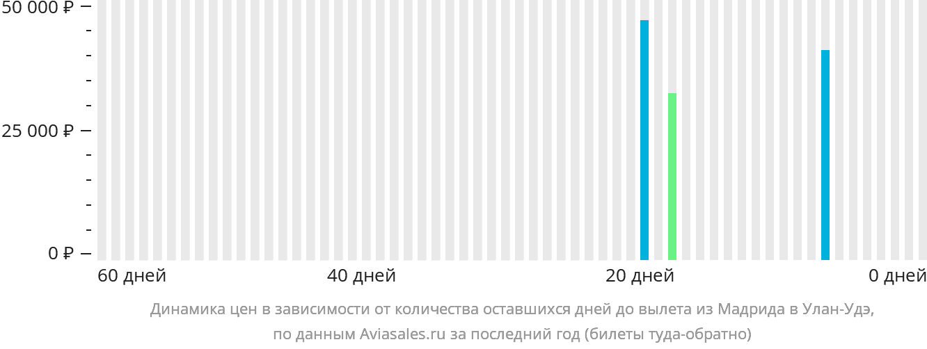 Динамика цен в зависимости от количества оставшихся дней до вылета из Мадрида в Улан-Удэ