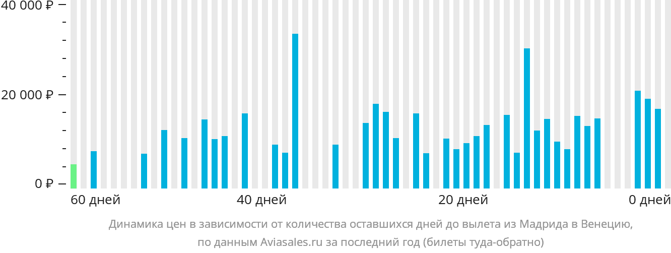 Динамика цен в зависимости от количества оставшихся дней до вылета из Мадрида в Венецию
