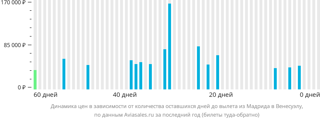 Динамика цен в зависимости от количества оставшихся дней до вылета из Мадрида в Венесуэлу