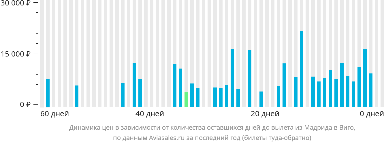 Динамика цен в зависимости от количества оставшихся дней до вылета из Мадрида в Виго