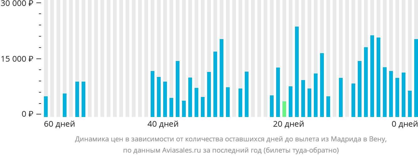 Динамика цен в зависимости от количества оставшихся дней до вылета из Мадрида в Вену