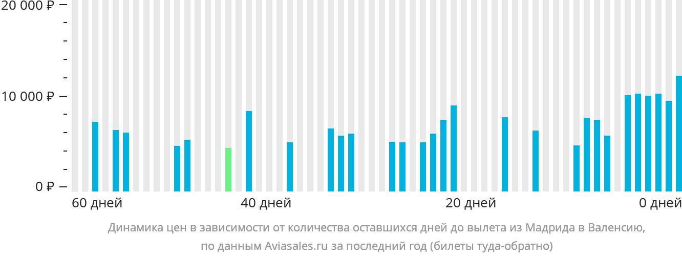 Динамика цен в зависимости от количества оставшихся дней до вылета из Мадрида в Валенсию