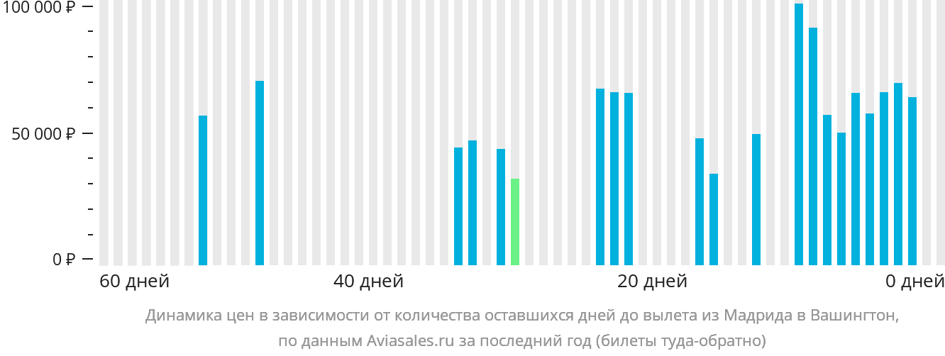 Динамика цен в зависимости от количества оставшихся дней до вылета из Мадрида в Вашингтон