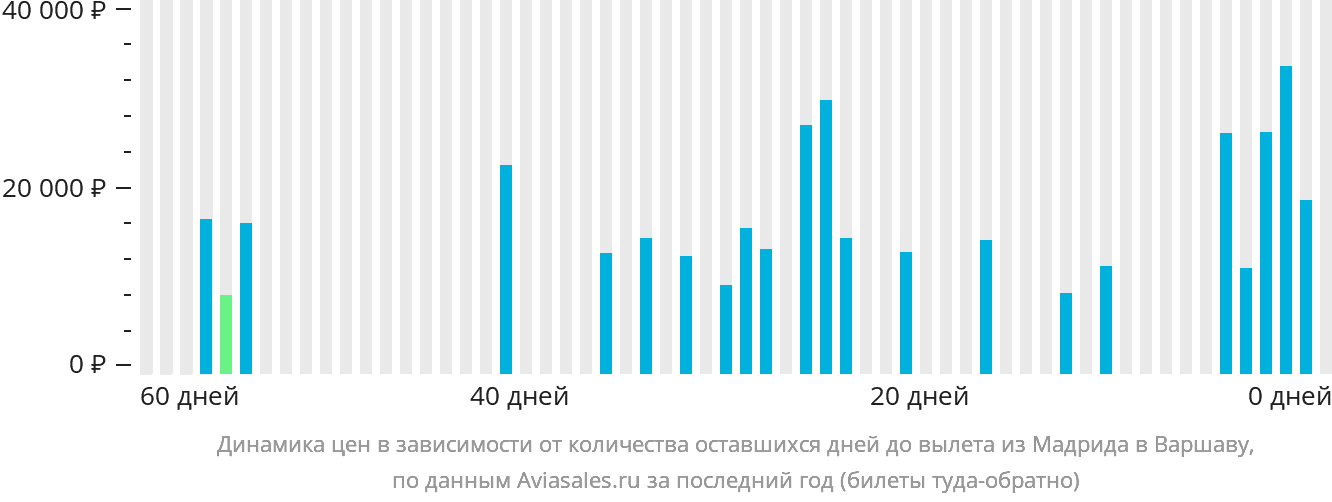Динамика цен в зависимости от количества оставшихся дней до вылета из Мадрида в Варшаву