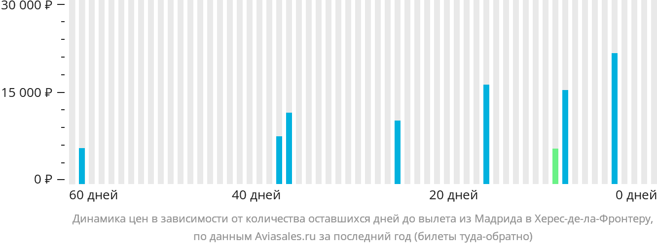 Динамика цен в зависимости от количества оставшихся дней до вылета из Мадрида в Херес-де-ла-Фронтеру