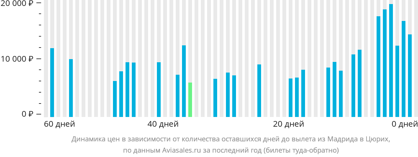 Динамика цен в зависимости от количества оставшихся дней до вылета из Мадрида в Цюрих