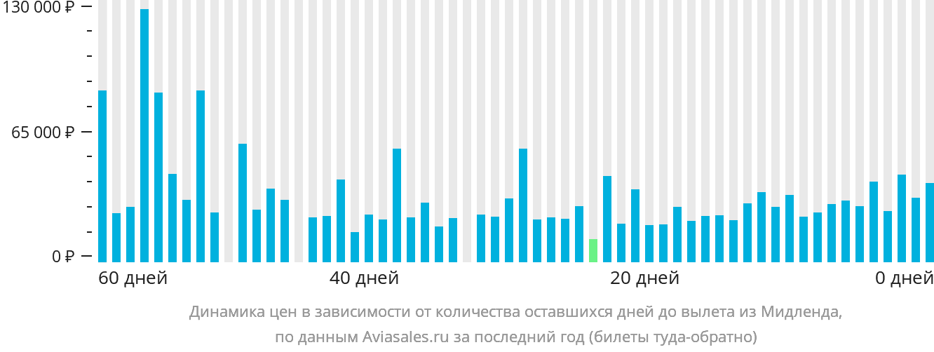 Динамика цен в зависимости от количества оставшихся дней до вылета из Мидленда