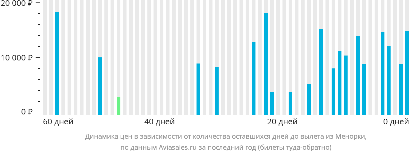 Динамика цен в зависимости от количества оставшихся дней до вылета из Менорки