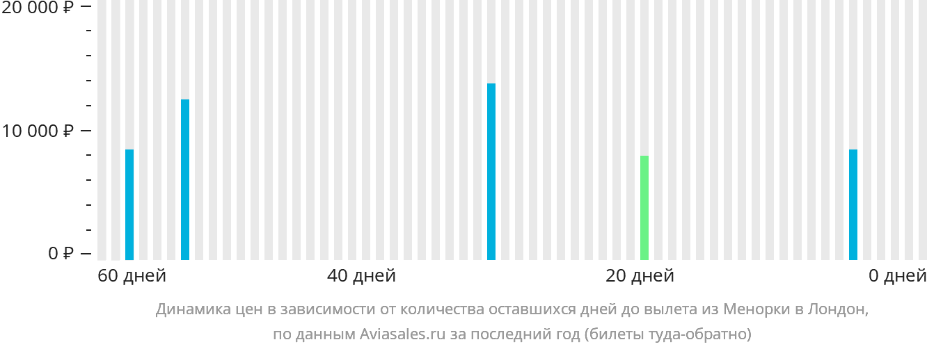 Динамика цен в зависимости от количества оставшихся дней до вылета из Менорки в Лондон
