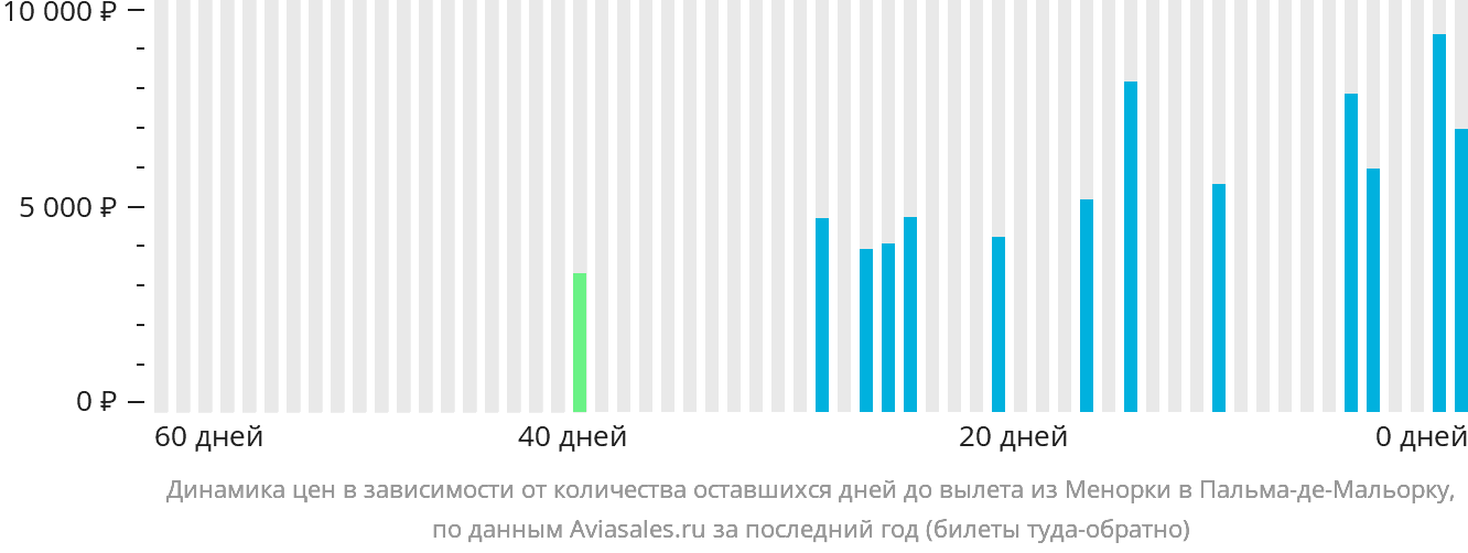 Динамика цен в зависимости от количества оставшихся дней до вылета из Менорки в Пальма-де-Майорку