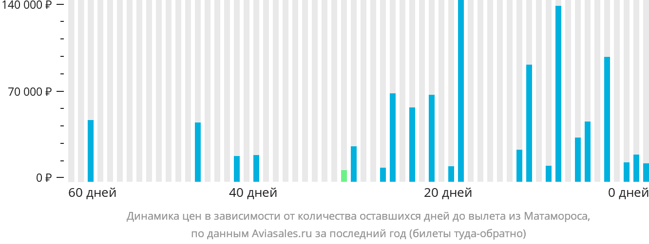 Динамика цен в зависимости от количества оставшихся дней до вылета из Матамороса