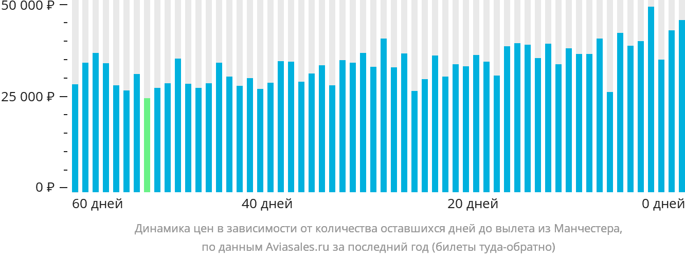 Динамика цен в зависимости от количества оставшихся дней до вылета из Манчестера