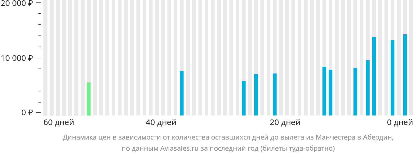 Динамика цен в зависимости от количества оставшихся дней до вылета из Манчестера в Абердин