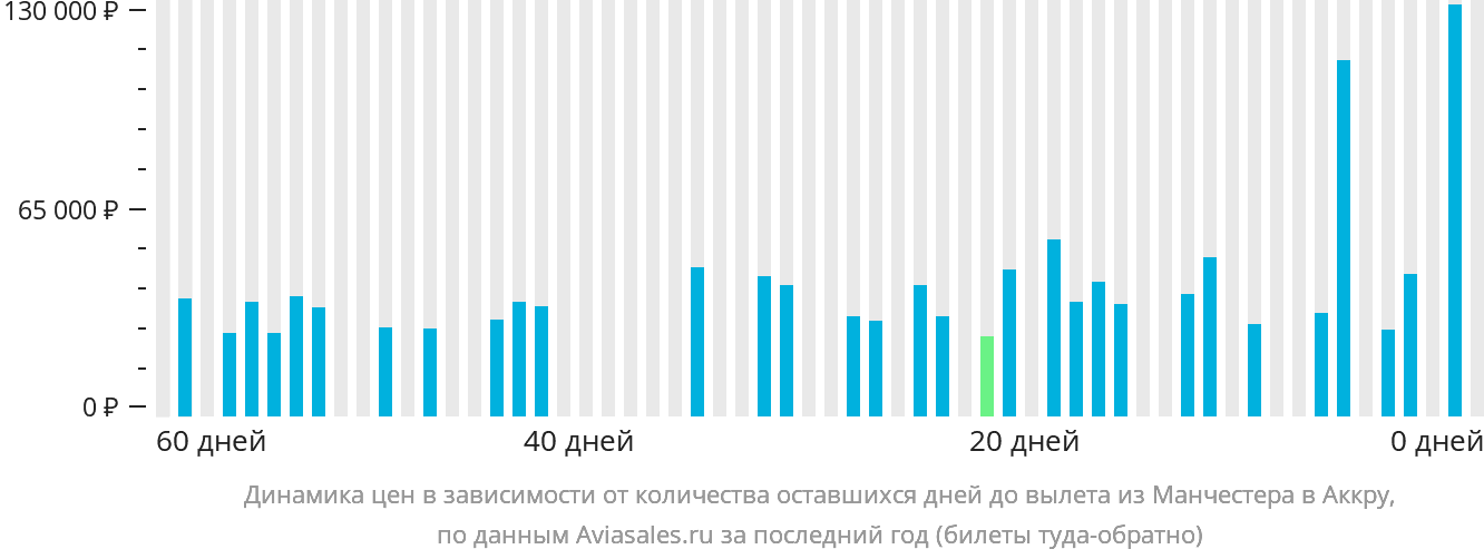 Динамика цен в зависимости от количества оставшихся дней до вылета из Манчестера в Аккру