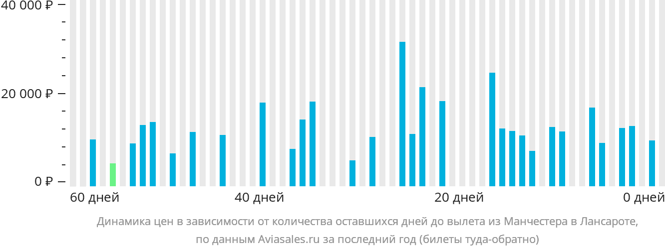 Динамика цен в зависимости от количества оставшихся дней до вылета из Манчестера в Лансароте