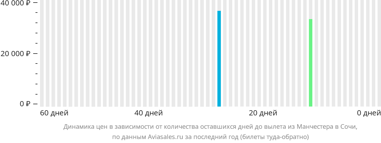 Динамика цен в зависимости от количества оставшихся дней до вылета из Манчестера в Сочи