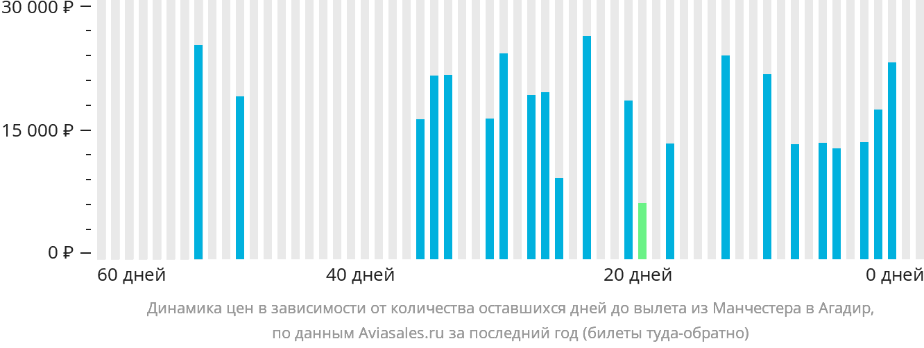 Динамика цен в зависимости от количества оставшихся дней до вылета из Манчестера в Агадир