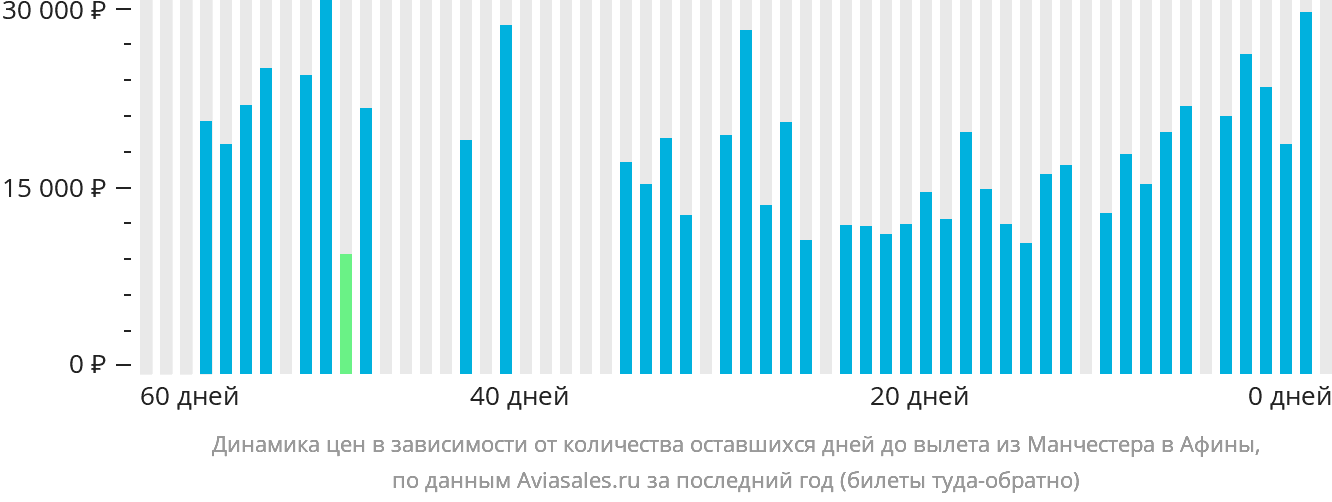 Динамика цен в зависимости от количества оставшихся дней до вылета из Манчестера в Афины