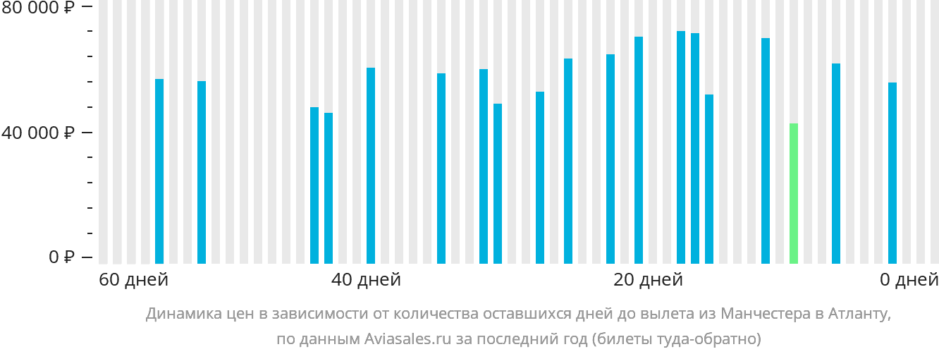 Динамика цен в зависимости от количества оставшихся дней до вылета из Манчестера в Атланту