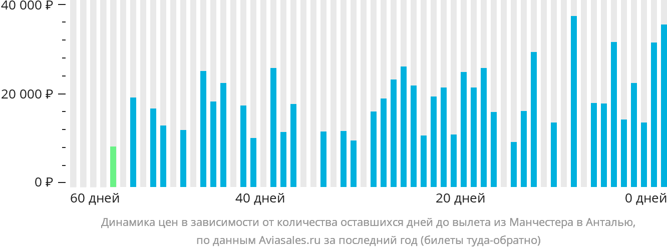 Динамика цен в зависимости от количества оставшихся дней до вылета из Манчестера в Анталью