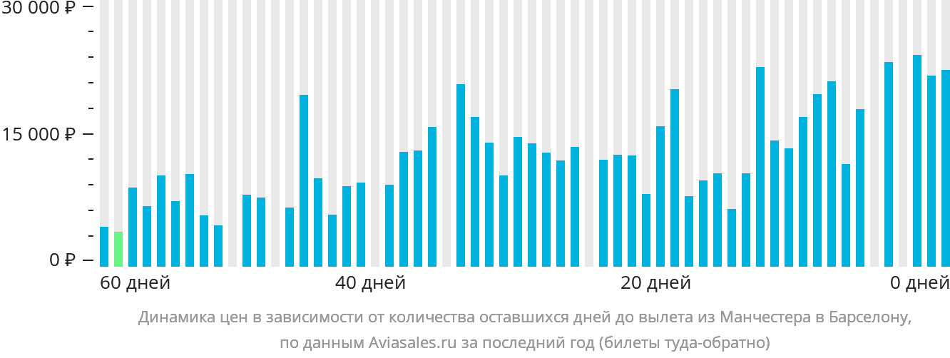 Динамика цен в зависимости от количества оставшихся дней до вылета из Манчестера в Барселону