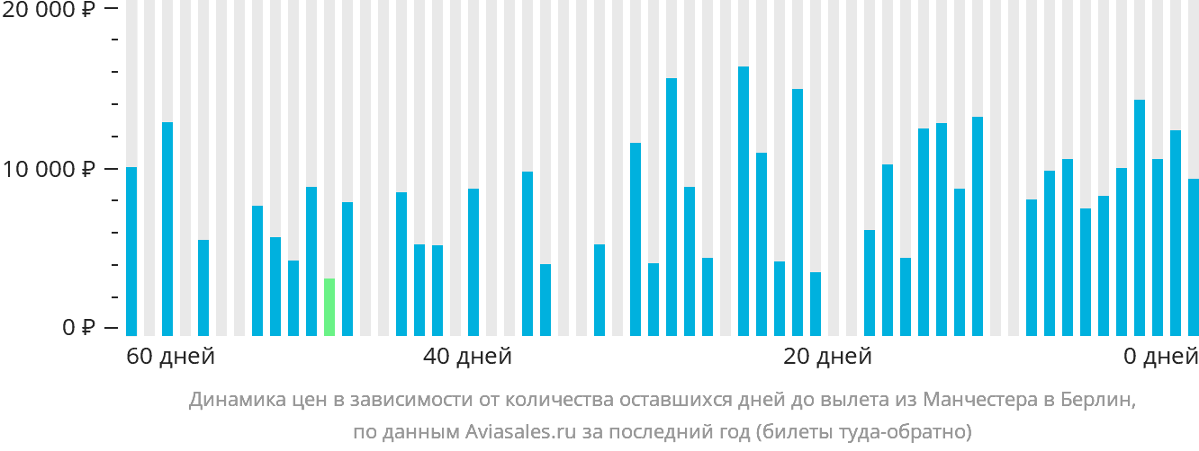 Динамика цен в зависимости от количества оставшихся дней до вылета из Манчестера в Берлин