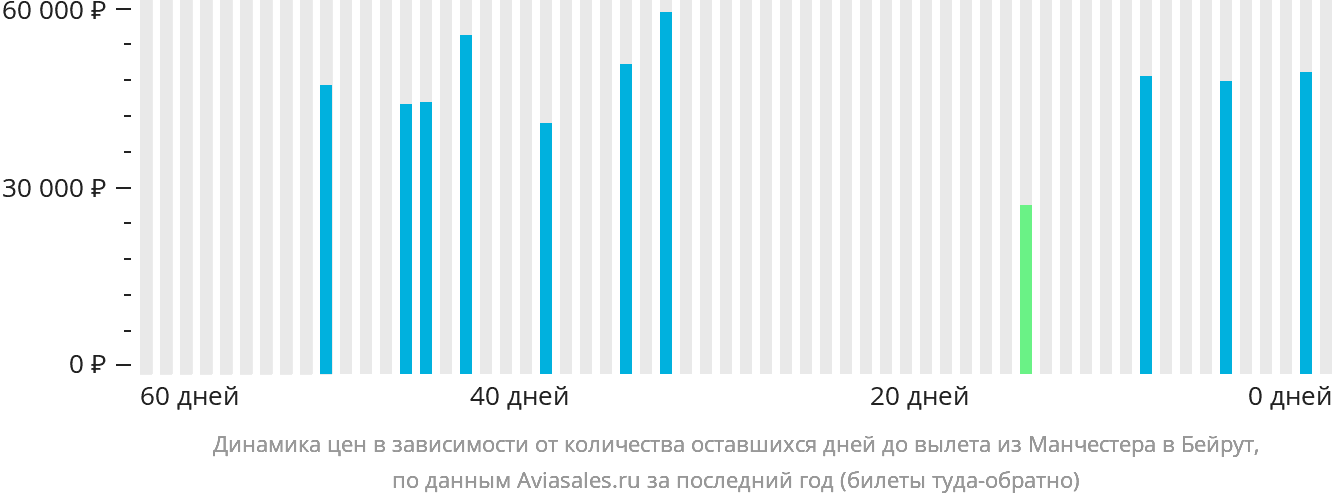 Динамика цен в зависимости от количества оставшихся дней до вылета из Манчестера в Бейрут