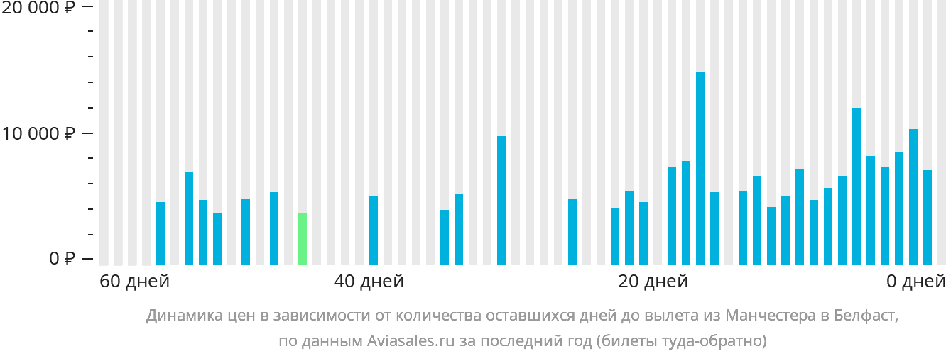 Динамика цен в зависимости от количества оставшихся дней до вылета из Манчестера в Белфаст