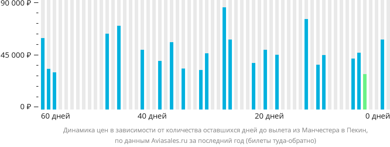 Динамика цен в зависимости от количества оставшихся дней до вылета из Манчестера в Пекин