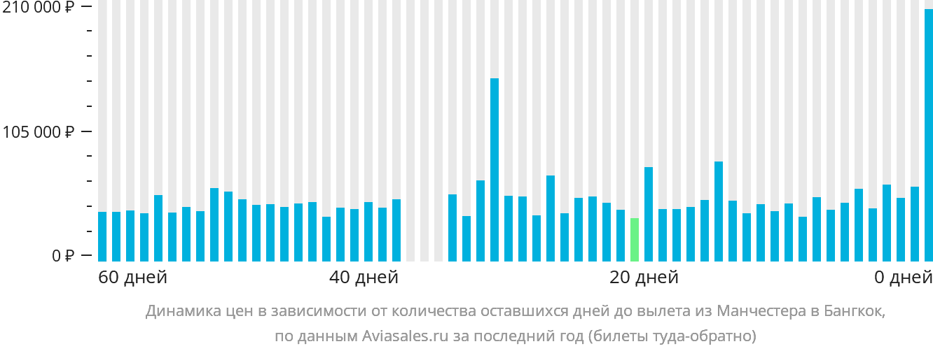 Динамика цен в зависимости от количества оставшихся дней до вылета из Манчестера в Бангкок