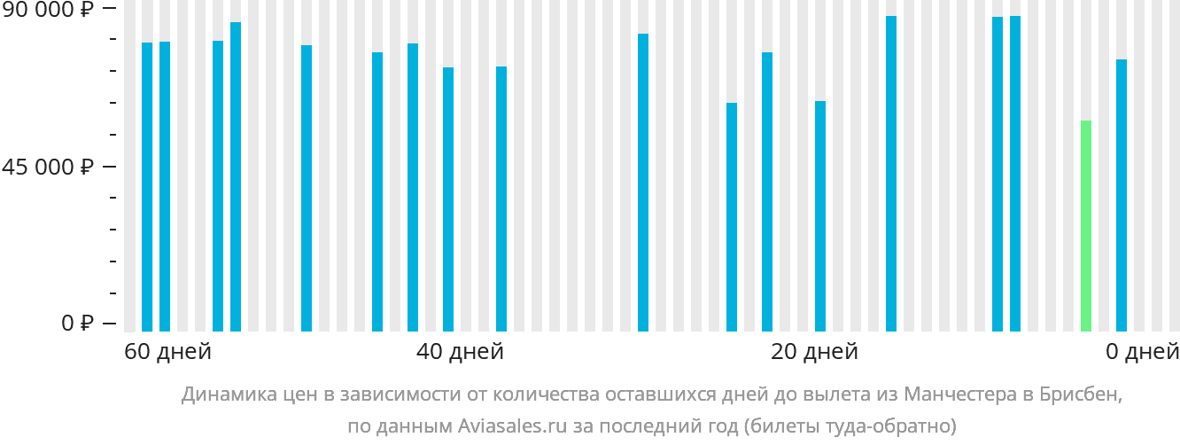 Динамика цен в зависимости от количества оставшихся дней до вылета из Манчестера в Брисбен