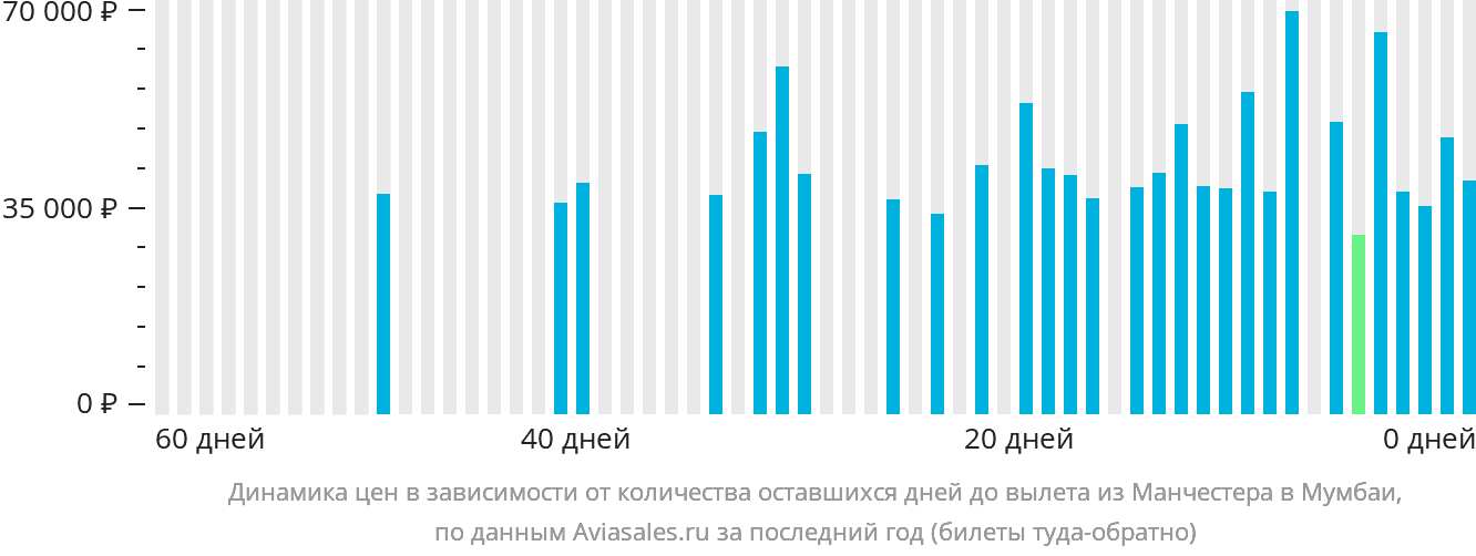 Динамика цен в зависимости от количества оставшихся дней до вылета из Манчестера в Мумбаи