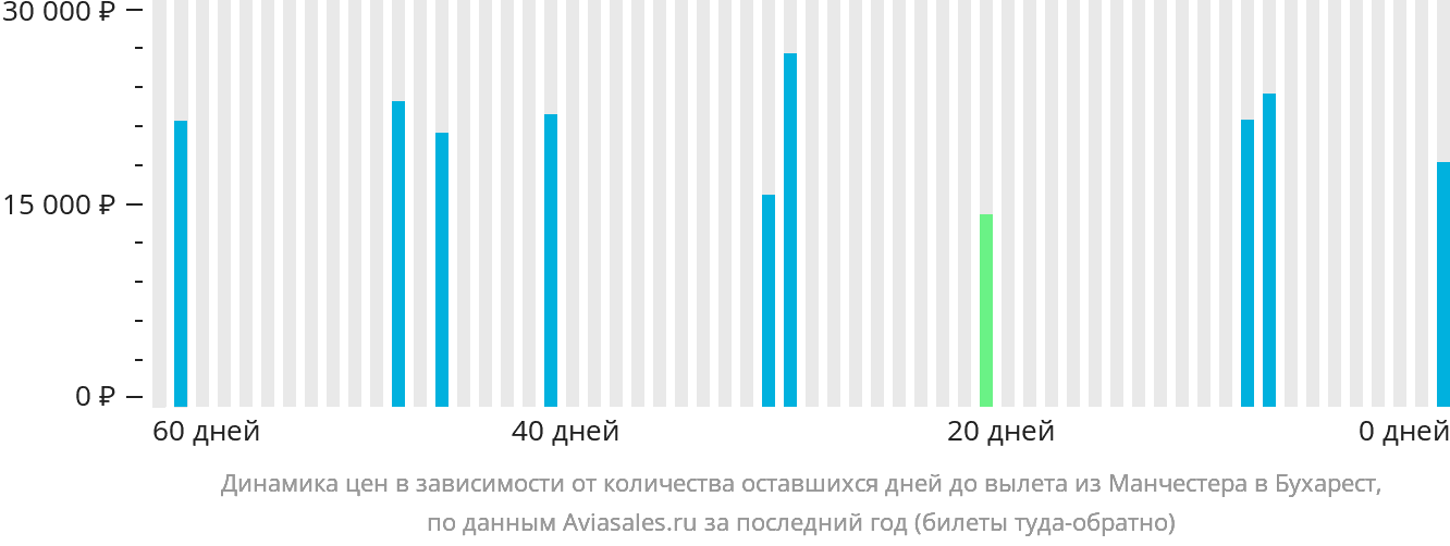 Динамика цен в зависимости от количества оставшихся дней до вылета из Манчестера в Бухарест